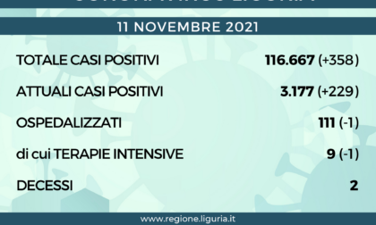 Coronavirus Liguria 358 nuovi casi e 2 decessi