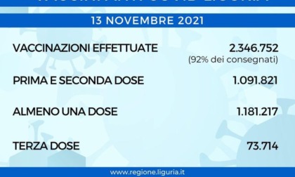 Coronavirus, Liguria: 232 nuovi casi e un decesso