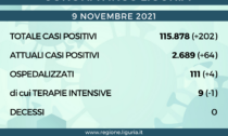 Coronavirus Liguria: 202 nuovi positivi, nessun decesso