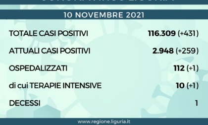 Coronavirus Liguria: 431 nuovi casi e 1 decesso