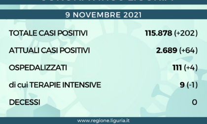 Coronavirus Liguria: 202 nuovi positivi, nessun decesso