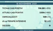 Coronavirus Liguria: 315 nuovi positivi, nessun decesso