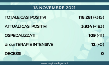 Coronavirus Liguria: 315 nuovi positivi, nessun decesso