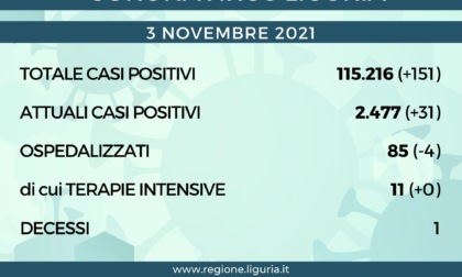 Coronavirus Liguria: 151 nuovi positivi e un decesso