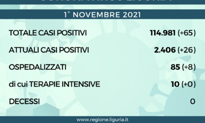 Coronavirus Liguria: 65 nuovi positivi, zero decessi
