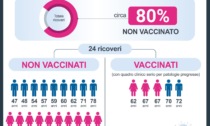 Confronto dati Covid della scorsa settimana e questa settimana: mortalità 13 volte più alta