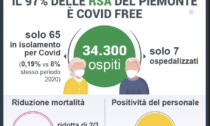Il 97% delle Rsa in Piemonte è Covid free