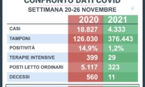 Piemonte - ecco il Confronto dati covid dell’ultima settimana 20-26 novembre 2020|2021