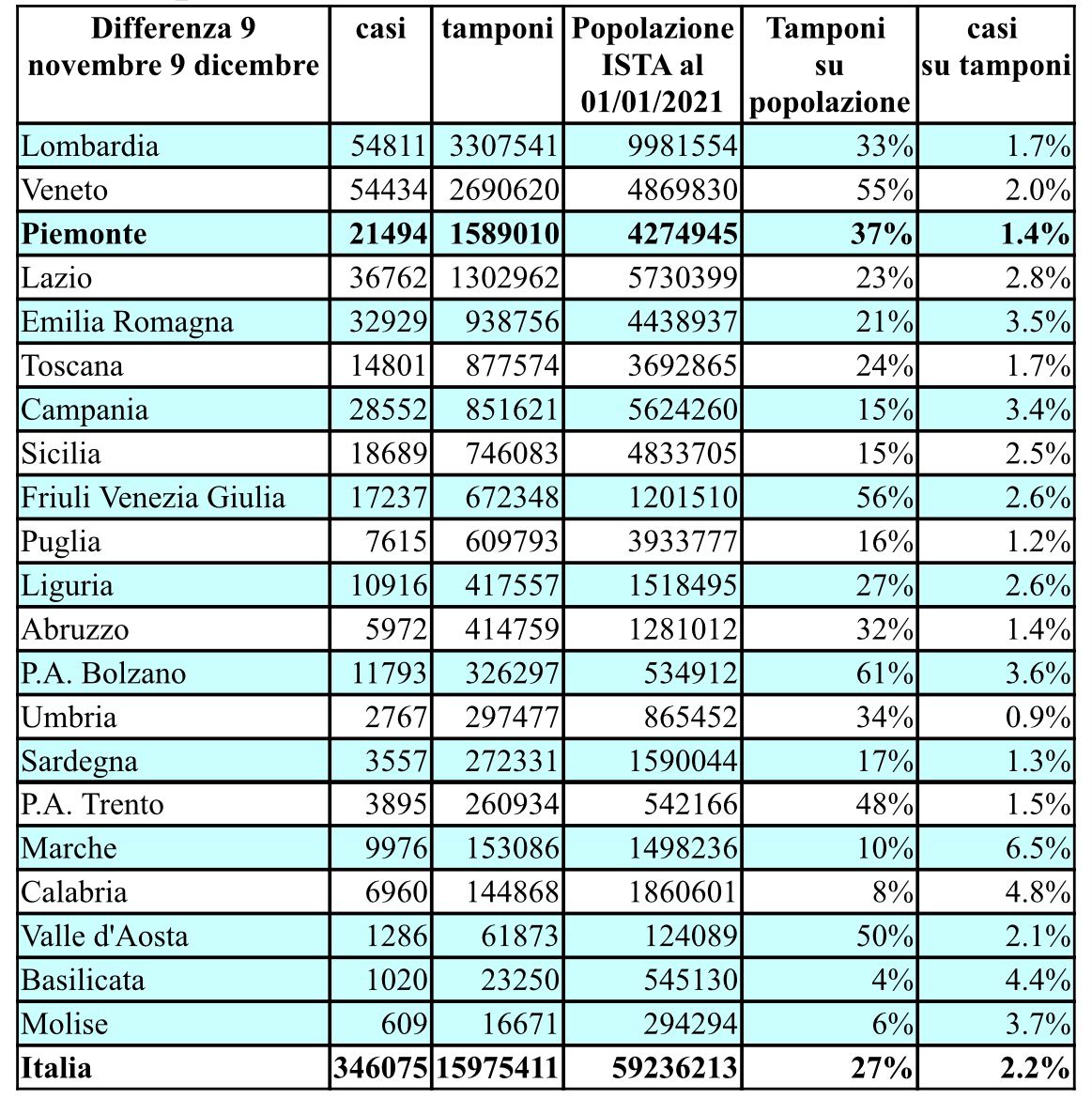 Piemonte, vaccini anticovid: quasi 34 mila dosi oggi, regione confermata in zona bianca