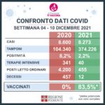 Piemonte - ecco il Confronto dati covid dell’ultima settimana 4-10 dicembre 2020|2021