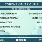 Coronavirus, Liguria: 5.708 nuovi positivi, 9 i decessi