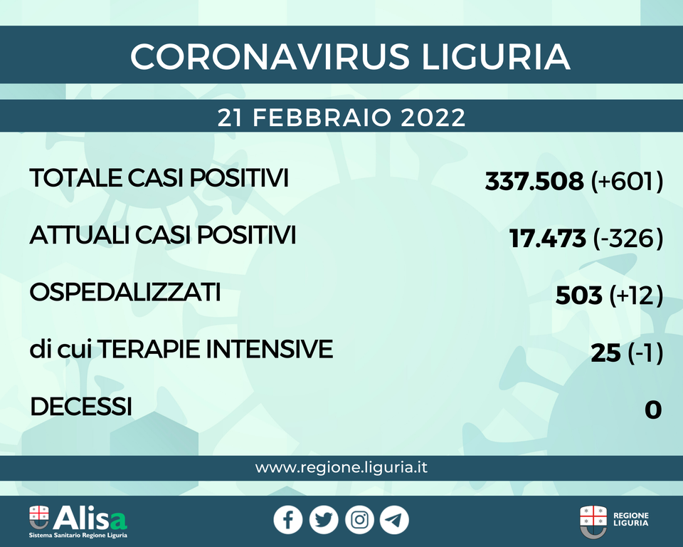 Coronavirus Liguria: 601 nuovi positivi, nessun decesso