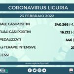 Coronavirus Liguria: 1177 nuovi casi, 8 i decessi