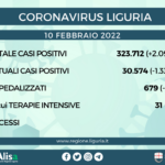 Coronavirus Liguria: 2.093 nuovi positivi, 6 decessi