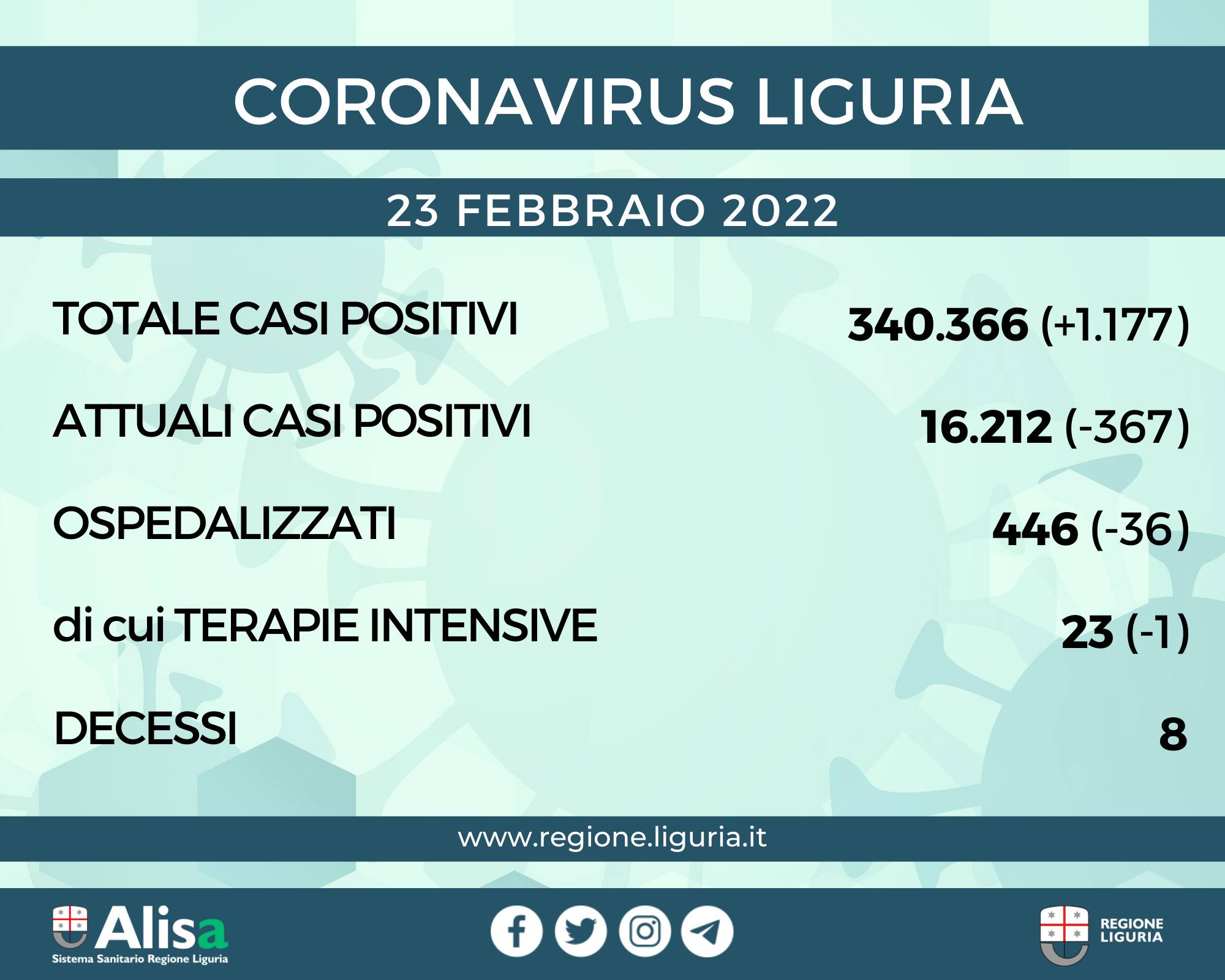 Coronavirus Liguria: 1177 nuovi casi, 8 i decessi