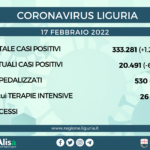Coronavirus Liguria: 1.227 nuovi casi e 12 decessi