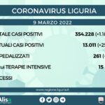 Coronavirus Liguria: oltre 1.000 nuovi positivi, 3 i decessi