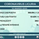 Coronavirus Liguria: 1286 nuovi positivi, 4 i decessi