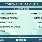 Coronavirus Liguria: 1.572 nuovi positivi, 4 decessi