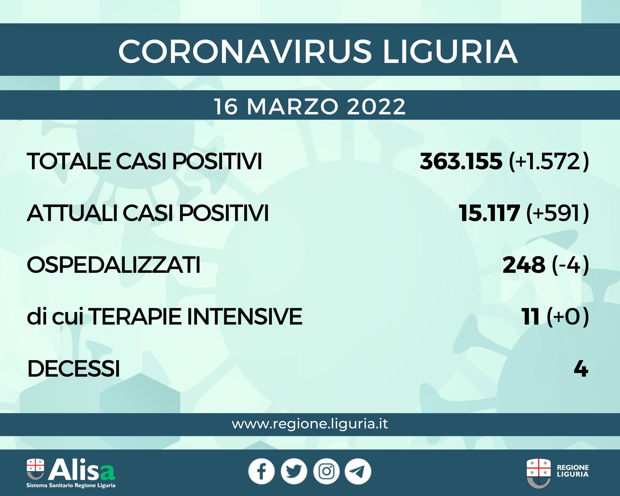 Coronavirus Liguria: 1.572 nuovi positivi, 4 decessi