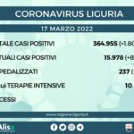Coronavirus Liguria: 1.800 nuovi casi e 4 decessi