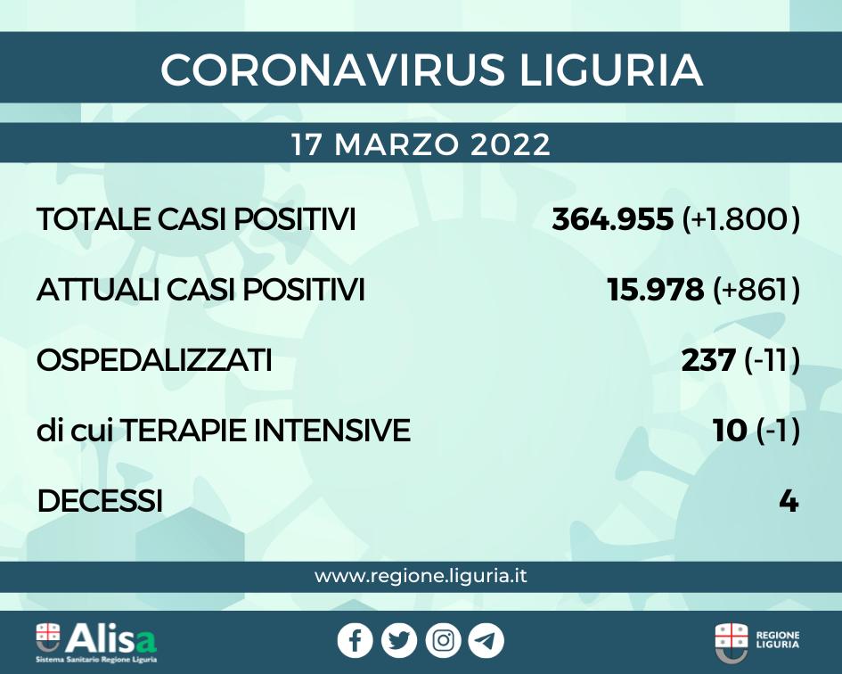 Coronavirus Liguria: 1.800 nuovi casi e 4 decessi