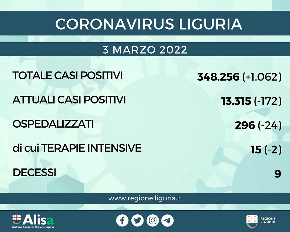 Coronavirus Liguria: 1.062 nuovi casi e 9 decessi