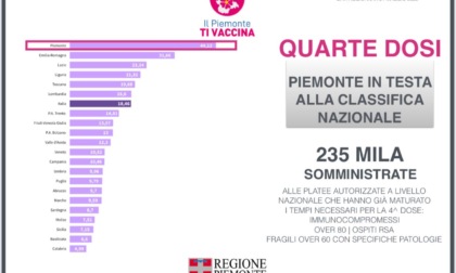 Piemonte prima regione in Italia per somministrazione di quarte dosi