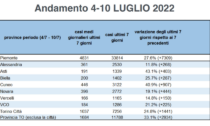 Piemonte, valori contagio da Coronavirus tra i più bassi in Italia. Il report della settimana 4-10 luglio